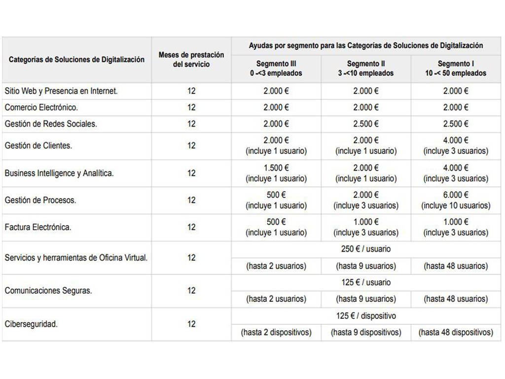 Categorías soluciones kit digital