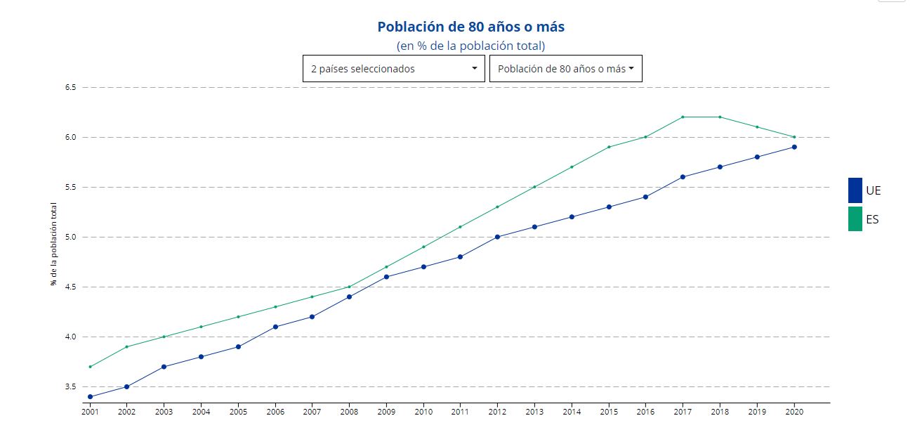 Comparativa mayores 80 UE-España